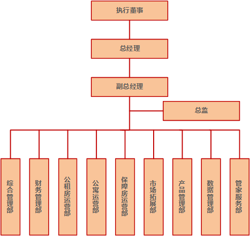 组织架构